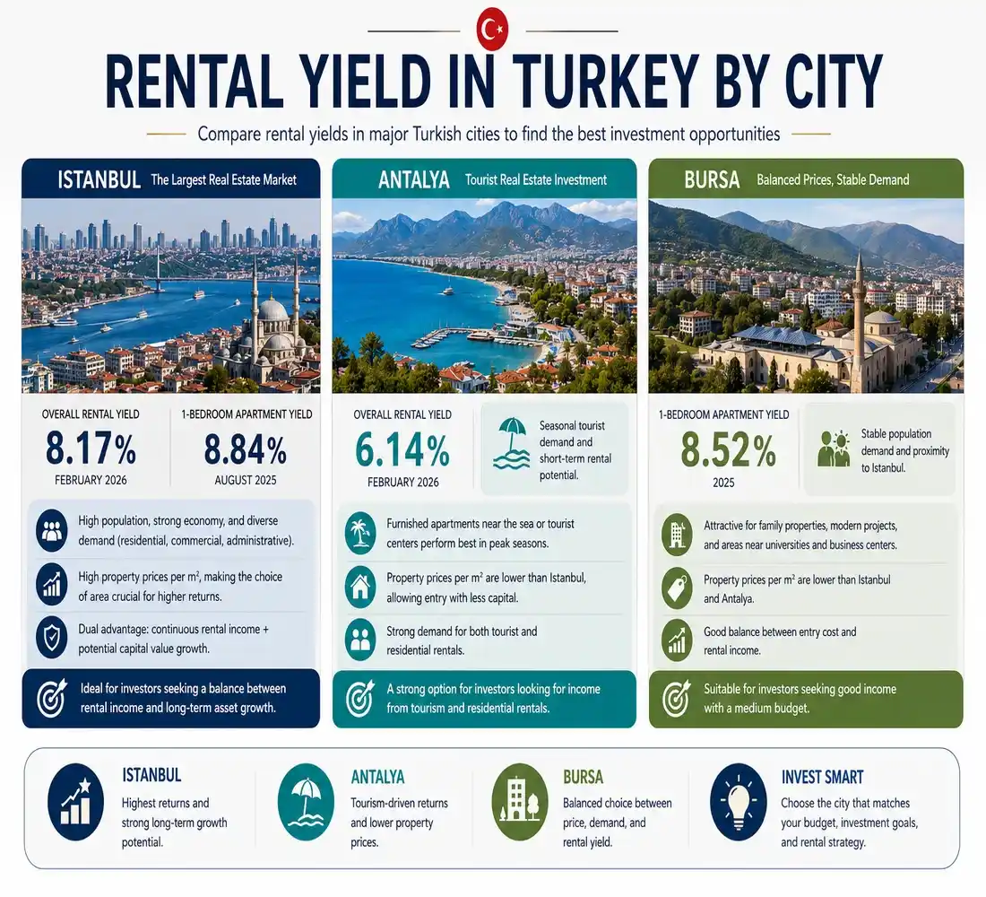 Rental Yield in Turkey by City