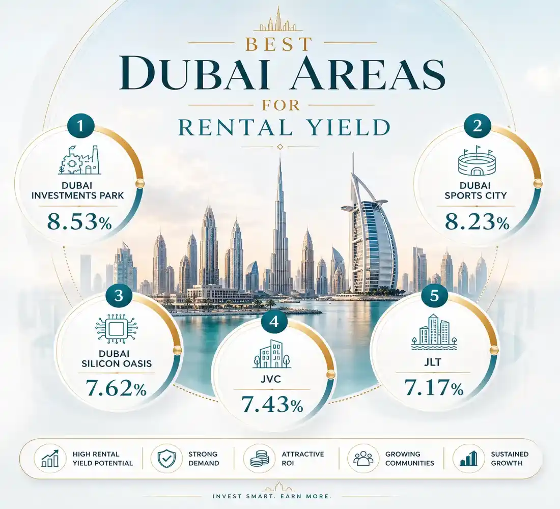 Dubai Rental Yields and Real Estate Investment Guide